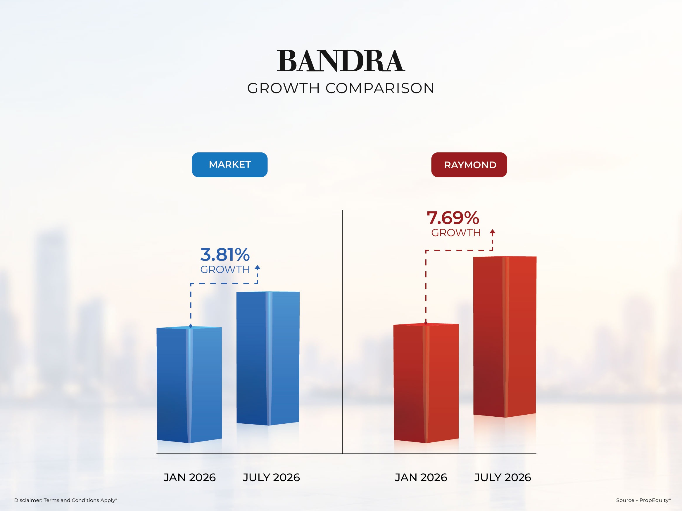 BANDRA growth comparison